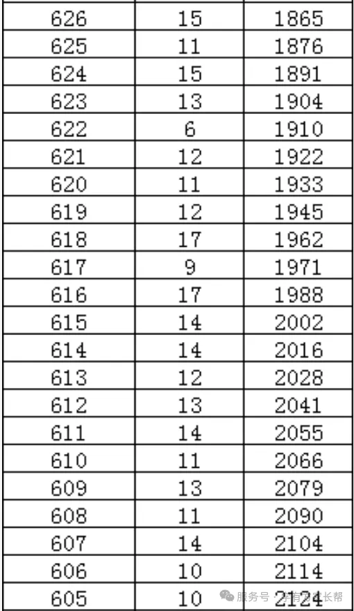 2026年邯郸市全市以及各区县中考成绩一分一档表(17个)-第27张图片-四季读书网