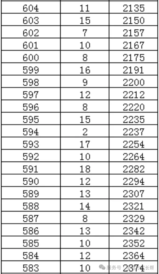 2026年邯郸市全市以及各区县中考成绩一分一档表(17个)-第28张图片-四季读书网