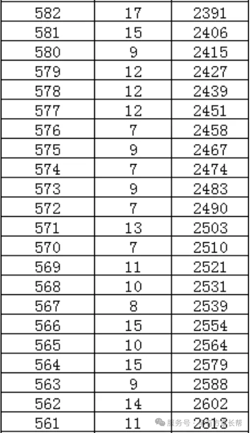 2026年邯郸市全市以及各区县中考成绩一分一档表(17个)-第29张图片-四季读书网