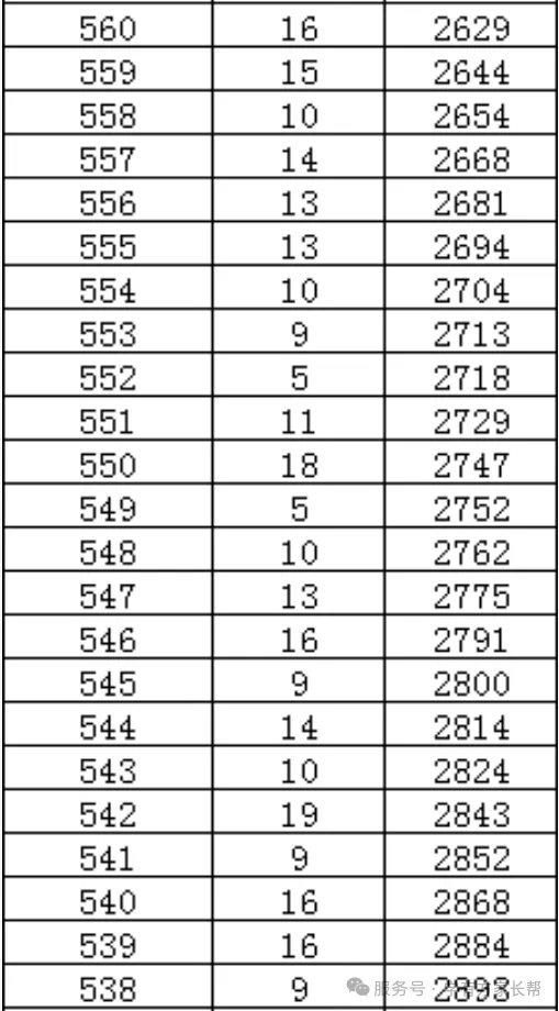 2026年邯郸市全市以及各区县中考成绩一分一档表(17个)-第30张图片-四季读书网
