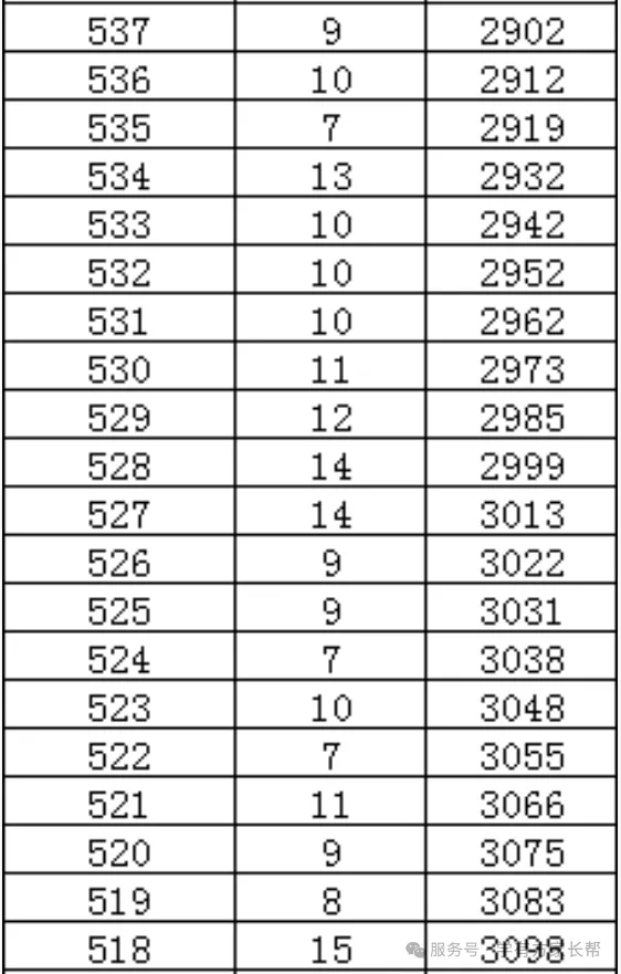 2026年邯郸市全市以及各区县中考成绩一分一档表(17个)-第31张图片-四季读书网