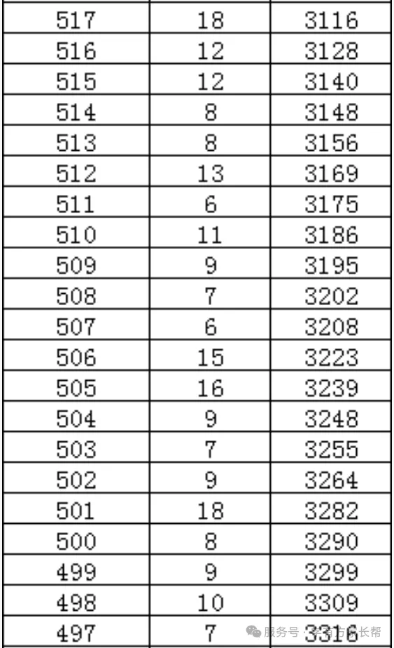 2026年邯郸市全市以及各区县中考成绩一分一档表(17个)-第32张图片-四季读书网