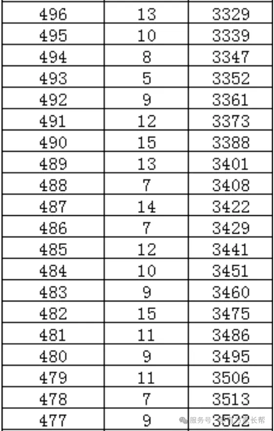 2026年邯郸市全市以及各区县中考成绩一分一档表(17个)-第33张图片-四季读书网