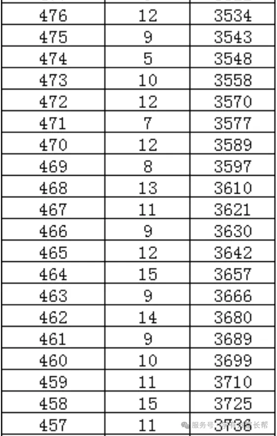 2026年邯郸市全市以及各区县中考成绩一分一档表(17个)-第34张图片-四季读书网
