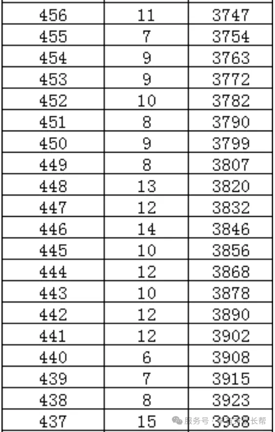 2026年邯郸市全市以及各区县中考成绩一分一档表(17个)-第35张图片-四季读书网