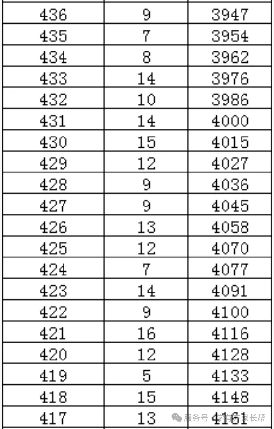 2026年邯郸市全市以及各区县中考成绩一分一档表(17个)-第36张图片-四季读书网