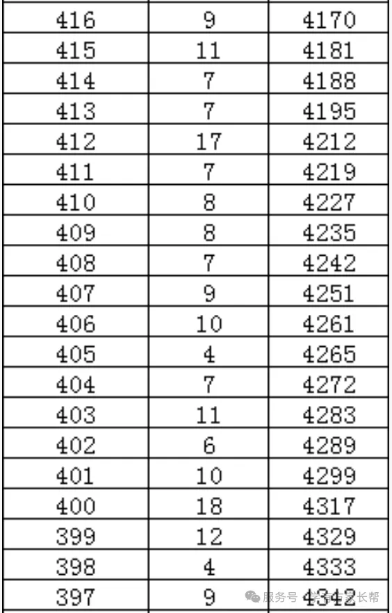 2026年邯郸市全市以及各区县中考成绩一分一档表(17个)-第37张图片-四季读书网