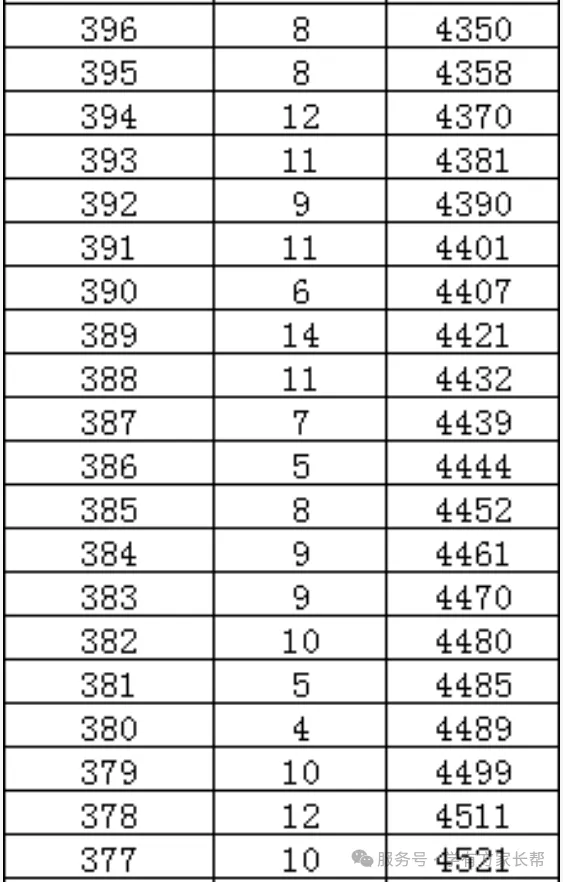 2026年邯郸市全市以及各区县中考成绩一分一档表(17个)-第38张图片-四季读书网