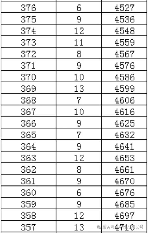 2026年邯郸市全市以及各区县中考成绩一分一档表(17个)-第39张图片-四季读书网
