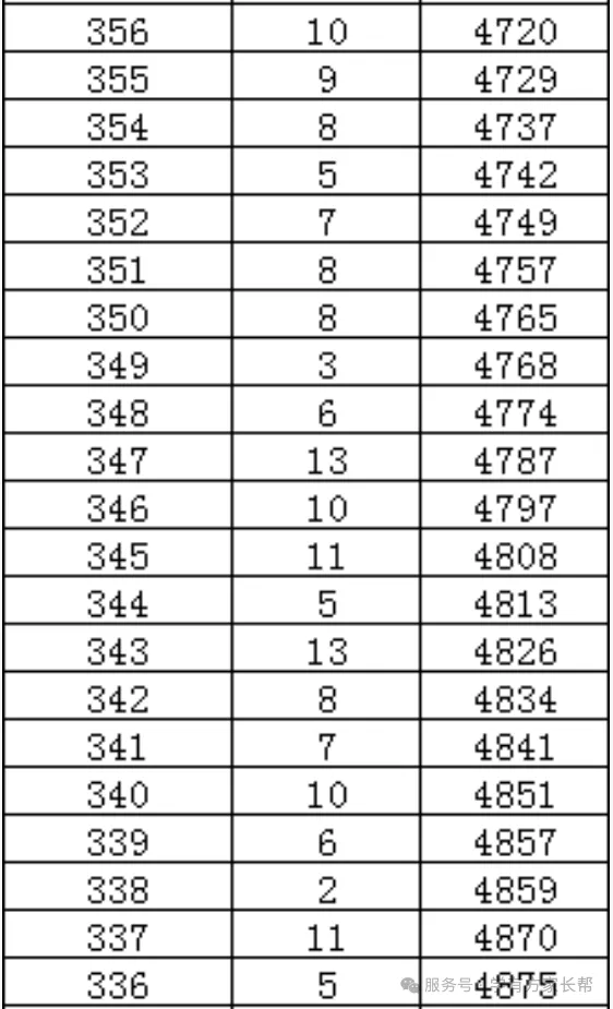 2026年邯郸市全市以及各区县中考成绩一分一档表(17个)-第40张图片-四季读书网