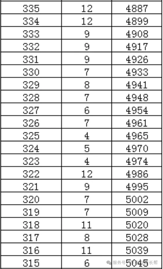 2026年邯郸市全市以及各区县中考成绩一分一档表(17个)-第41张图片-四季读书网