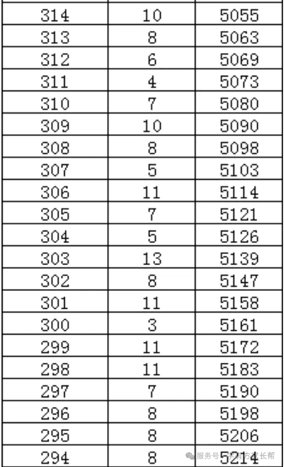 2026年邯郸市全市以及各区县中考成绩一分一档表(17个)-第42张图片-四季读书网