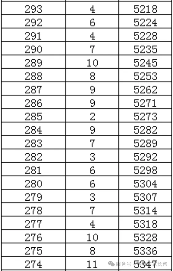 2026年邯郸市全市以及各区县中考成绩一分一档表(17个)-第43张图片-四季读书网