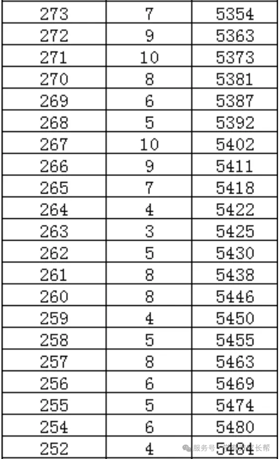 2026年邯郸市全市以及各区县中考成绩一分一档表(17个)-第44张图片-四季读书网