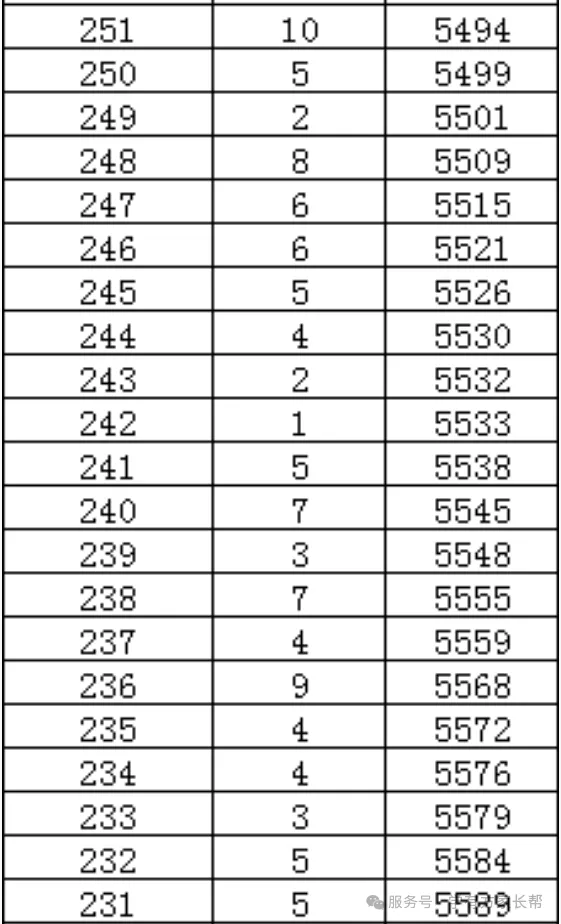 2026年邯郸市全市以及各区县中考成绩一分一档表(17个)-第45张图片-四季读书网
