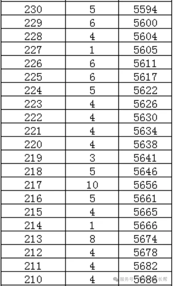 2026年邯郸市全市以及各区县中考成绩一分一档表(17个)-第46张图片-四季读书网