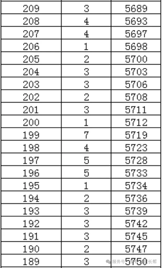 2026年邯郸市全市以及各区县中考成绩一分一档表(17个)-第47张图片-四季读书网