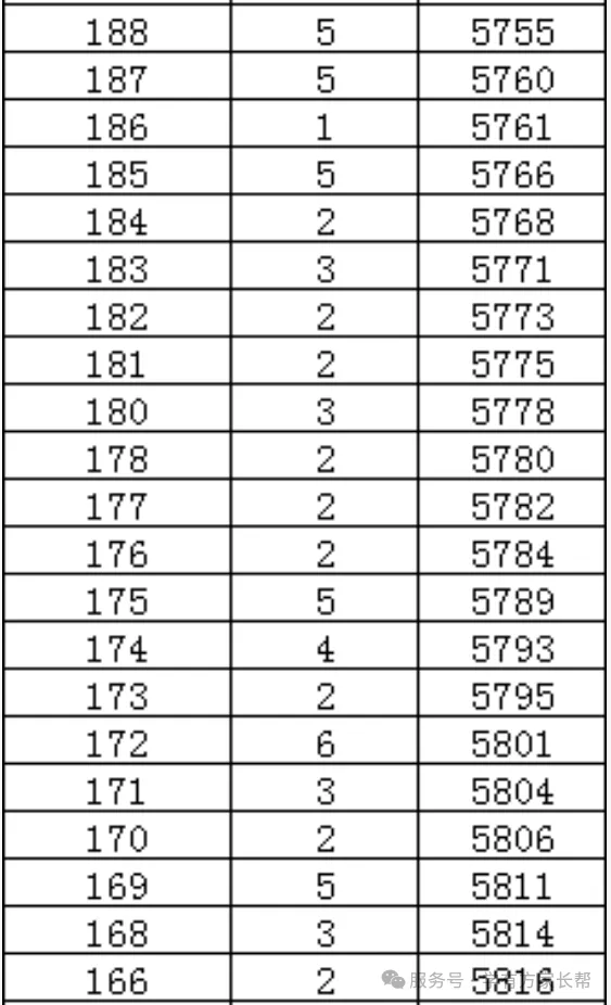 2026年邯郸市全市以及各区县中考成绩一分一档表(17个)-第48张图片-四季读书网
