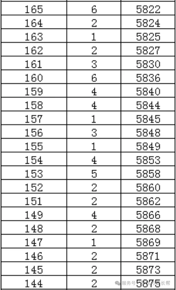 2026年邯郸市全市以及各区县中考成绩一分一档表(17个)-第49张图片-四季读书网