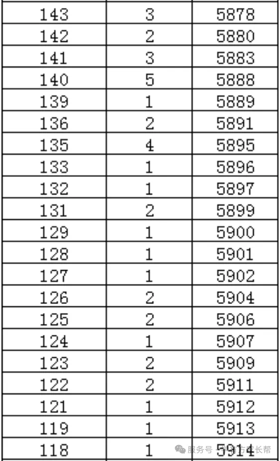 2026年邯郸市全市以及各区县中考成绩一分一档表(17个)-第50张图片-四季读书网