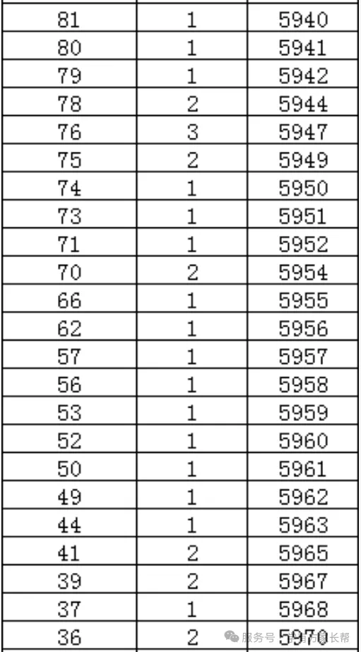 2026年邯郸市全市以及各区县中考成绩一分一档表(17个)-第52张图片-四季读书网