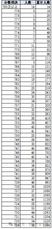 2026年邯郸市全市以及各区县中考成绩一分一档表(17个)-第54张图片-四季读书网
