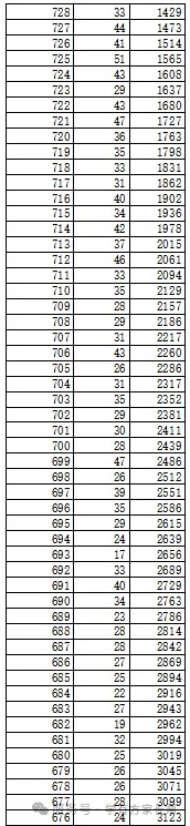 2026年邯郸市全市以及各区县中考成绩一分一档表(17个)-第55张图片-四季读书网
