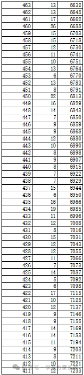 2026年邯郸市全市以及各区县中考成绩一分一档表(17个)-第60张图片-四季读书网