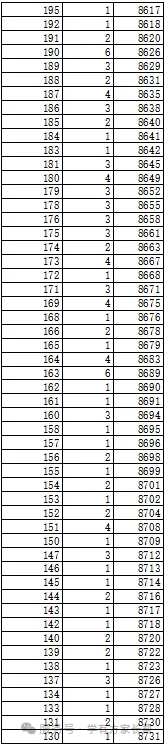 2026年邯郸市全市以及各区县中考成绩一分一档表(17个)-第65张图片-四季读书网