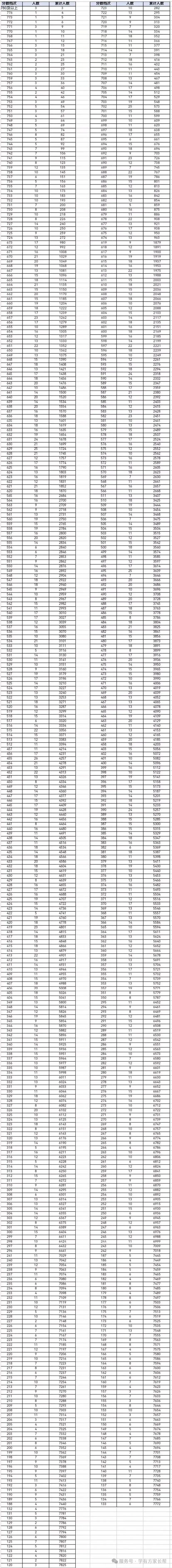 2026年邯郸市全市以及各区县中考成绩一分一档表(17个)-第70张图片-四季读书网
