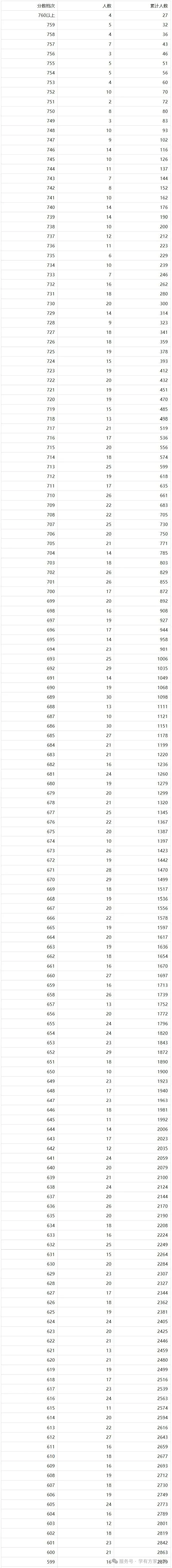 2026年邯郸市全市以及各区县中考成绩一分一档表(17个)-第72张图片-四季读书网