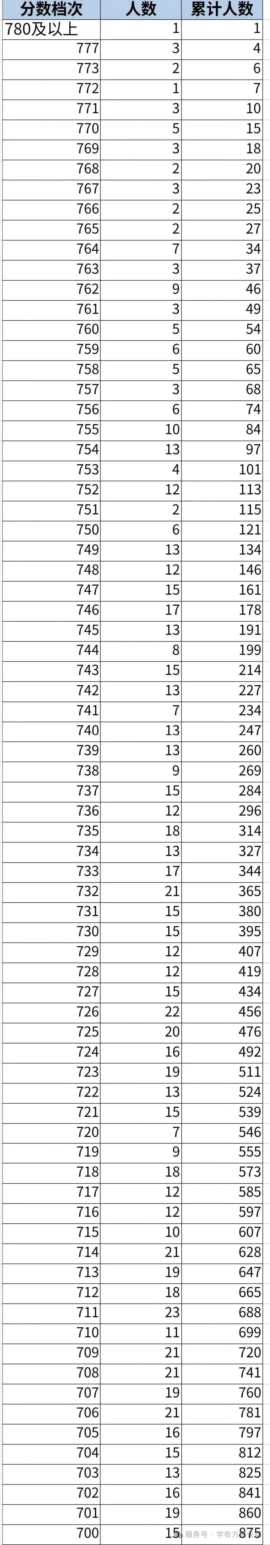 2026年邯郸市全市以及各区县中考成绩一分一档表(17个)-第75张图片-四季读书网