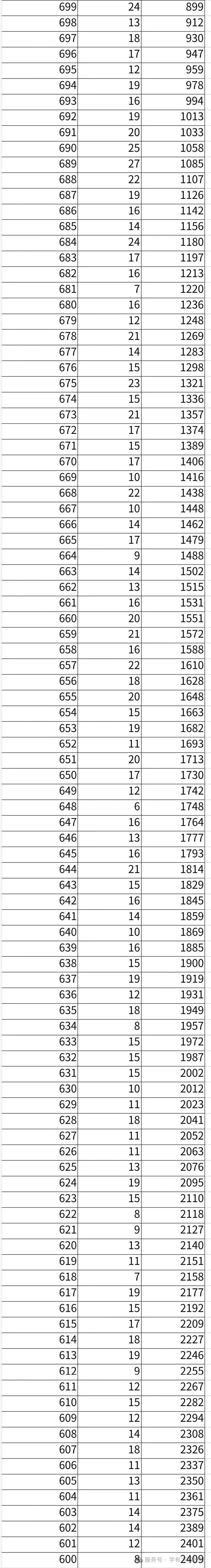 2026年邯郸市全市以及各区县中考成绩一分一档表(17个)-第76张图片-四季读书网