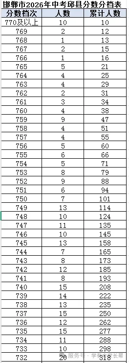 2026年邯郸市全市以及各区县中考成绩一分一档表(17个)-第82张图片-四季读书网