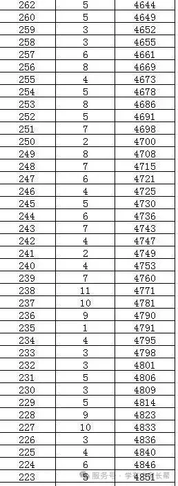 2026年邯郸市全市以及各区县中考成绩一分一档表(17个)-第95张图片-四季读书网