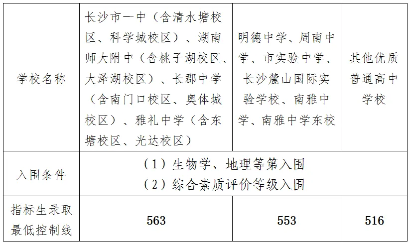 长沙小学初中家长,需要从26年长沙中考指标生录取情况中获取哪些信息?-第1张图片-四季读书网 长沙小学初中家长,需要从26年长沙中考指标生录取情况中获取哪些信息?-第1张图片-四季读书网