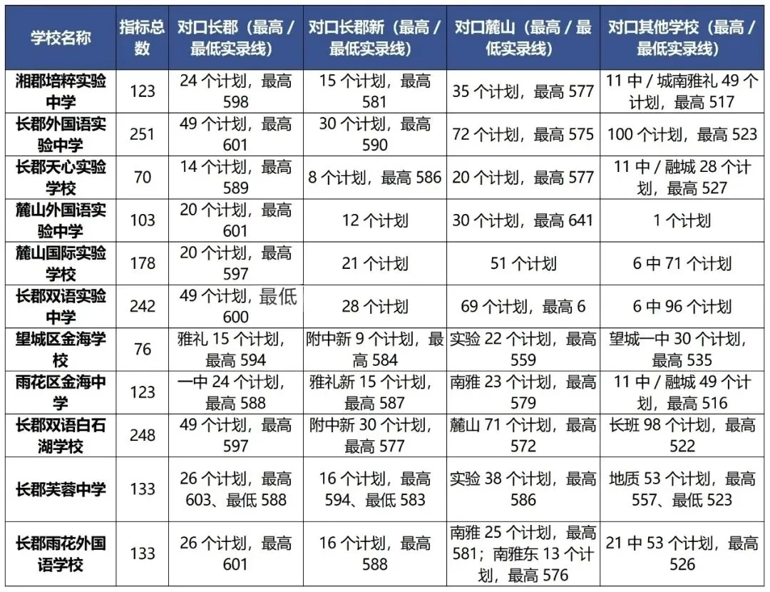 长沙小学初中家长,需要从26年长沙中考指标生录取情况中获取哪些信息?-第2张图片-四季读书网 长沙小学初中家长,需要从26年长沙中考指标生录取情况中获取哪些信息?-第2张图片-四季读书网