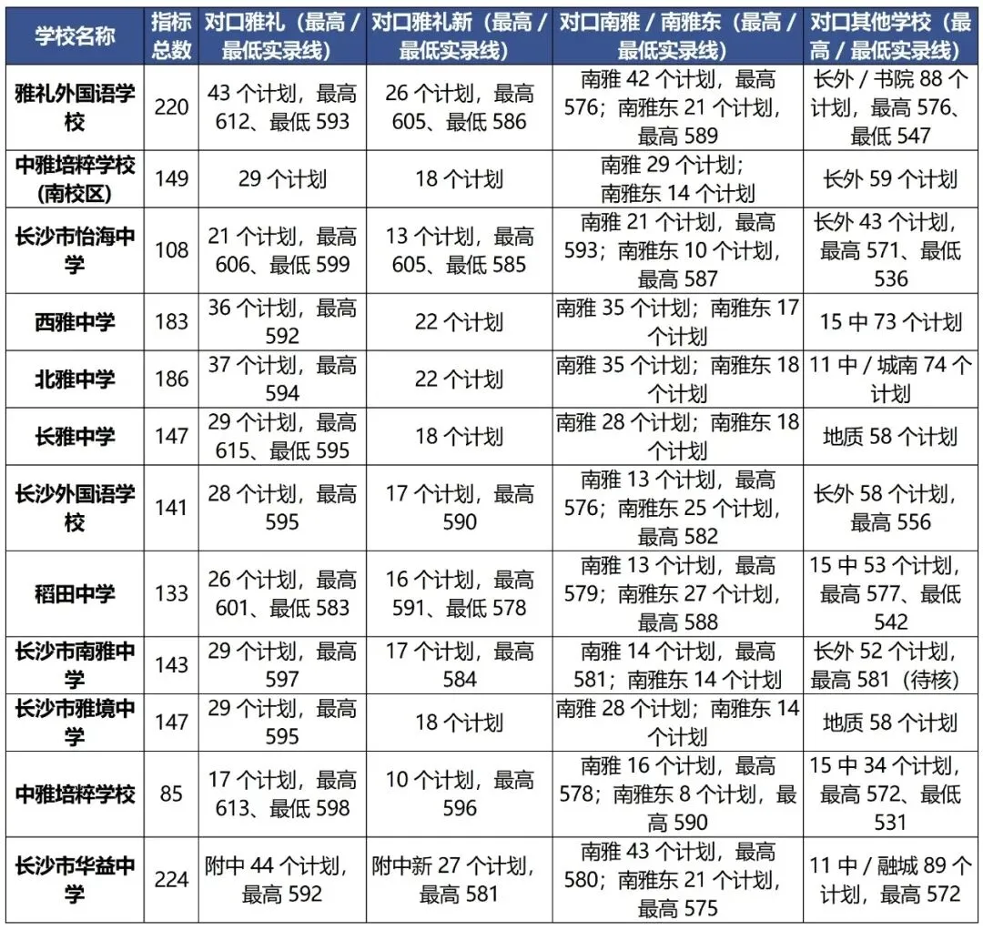 长沙小学初中家长,需要从26年长沙中考指标生录取情况中获取哪些信息?-第3张图片-四季读书网 长沙小学初中家长,需要从26年长沙中考指标生录取情况中获取哪些信息?-第3张图片-四季读书网