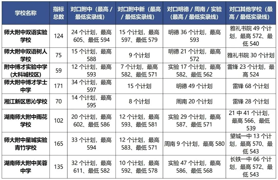 长沙小学初中家长,需要从26年长沙中考指标生录取情况中获取哪些信息?-第4张图片-四季读书网 长沙小学初中家长,需要从26年长沙中考指标生录取情况中获取哪些信息?-第4张图片-四季读书网