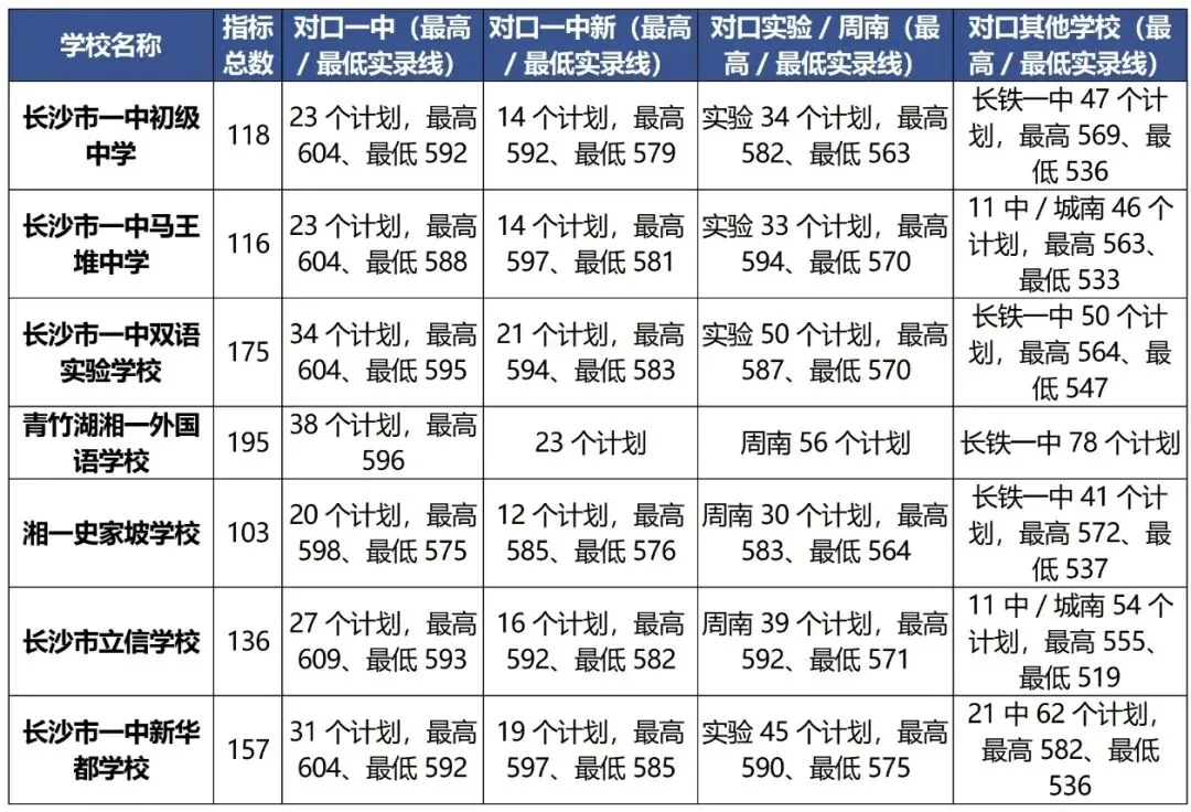 长沙小学初中家长,需要从26年长沙中考指标生录取情况中获取哪些信息?-第5张图片-四季读书网 长沙小学初中家长,需要从26年长沙中考指标生录取情况中获取哪些信息?-第5张图片-四季读书网