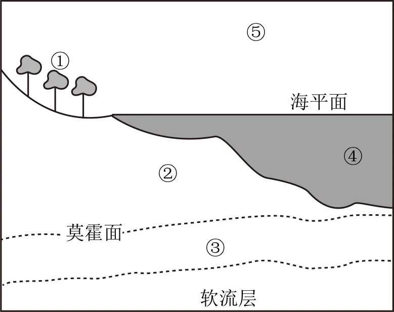 25-26地理学业水平模拟合格性考试-第6张图片-四季读书网