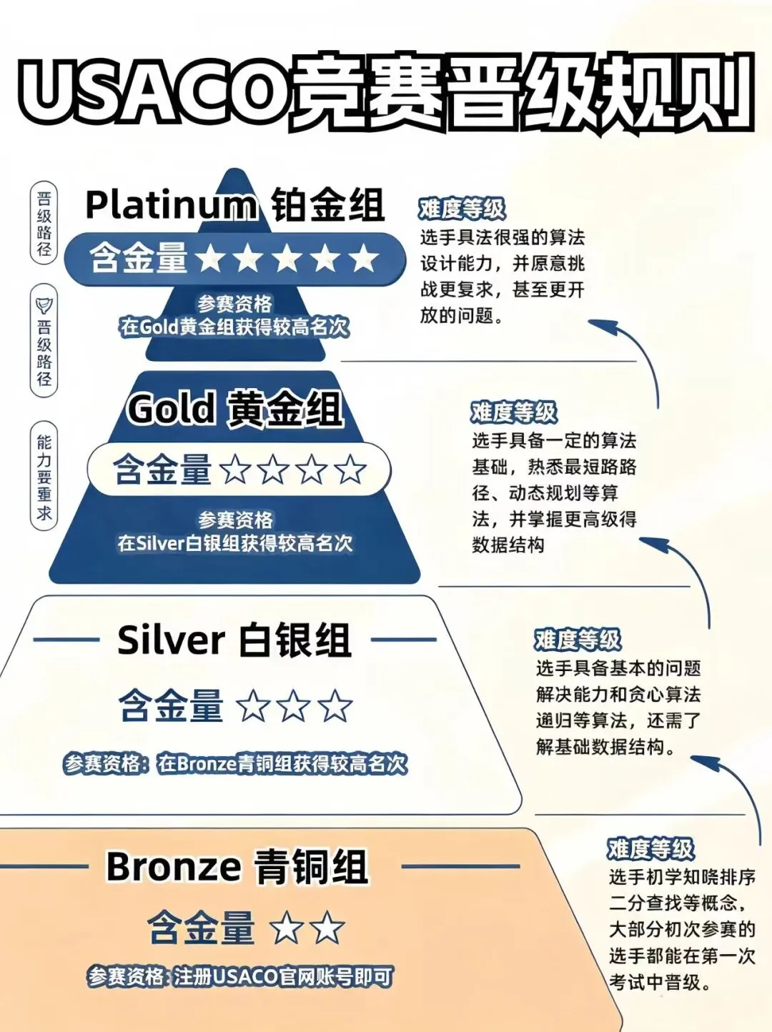 USACO真题免费领!考试时间+备考规划照着抄 零基础也能高效冲奖提分!-第1张图片-四季读书网 USACO真题免费领!考试时间+备考规划照着抄 零基础也能高效冲奖提分!-第1张图片-四季读书网
