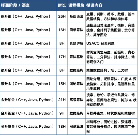 USACO真题免费领!考试时间+备考规划照着抄 零基础也能高效冲奖提分!-第6张图片-四季读书网 USACO真题免费领!考试时间+备考规划照着抄 零基础也能高效冲奖提分!-第6张图片-四季读书网