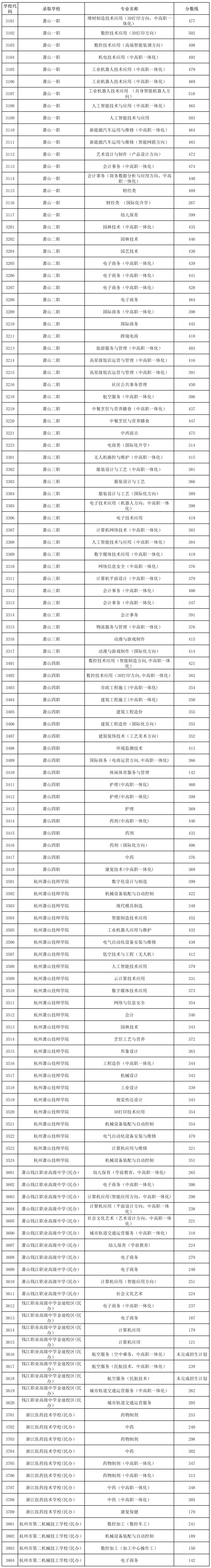 最高分数线516!2026萧山中考第四批次第二段录取分数线揭晓!-第3张图片-四季读书网
