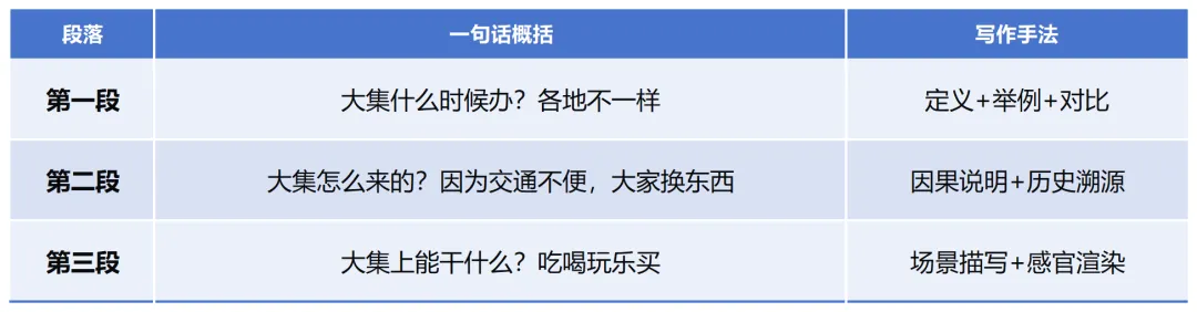 真题研读馆 | 赶集、以物易物、烟火气……高考英语语法填空竟然在讲“大集”?-第5张图片-四季读书网 真题研读馆 | 赶集、以物易物、烟火气……高考英语语法填空竟然在讲“大集”?-第5张图片-四季读书网