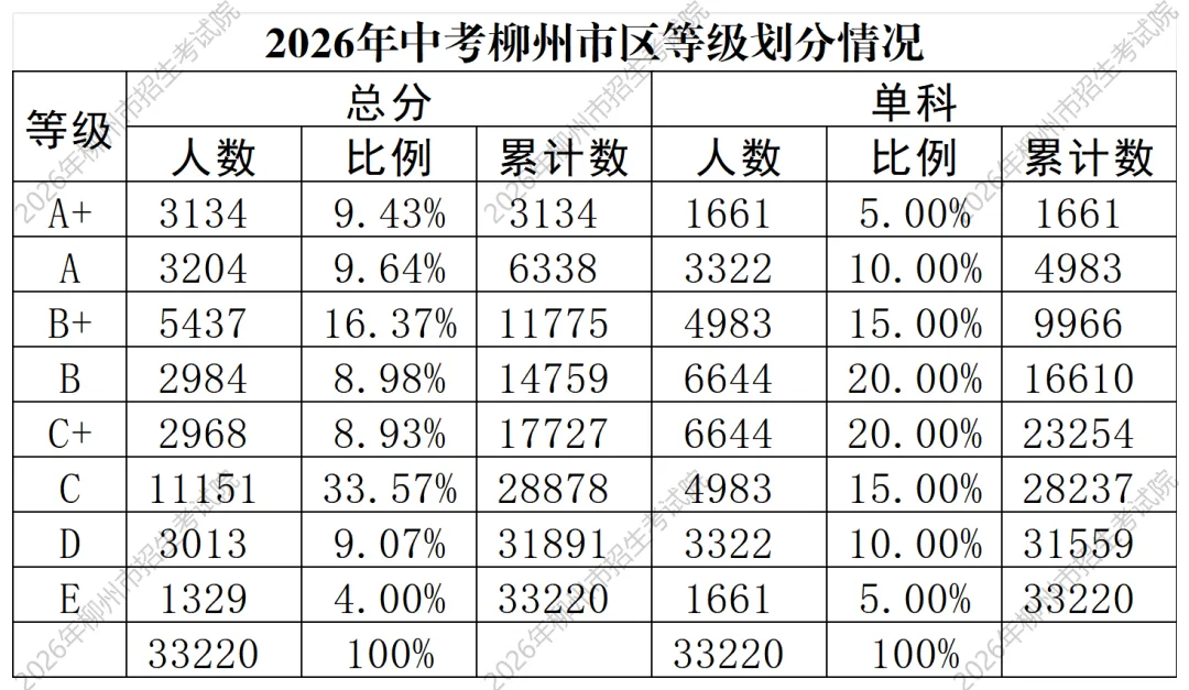 【广西中考】2026年柳州中考等级划分情况+一分一段表!-第5张图片-四季读书网 【广西中考】2026年柳州中考等级划分情况+一分一段表!-第5张图片-四季读书网