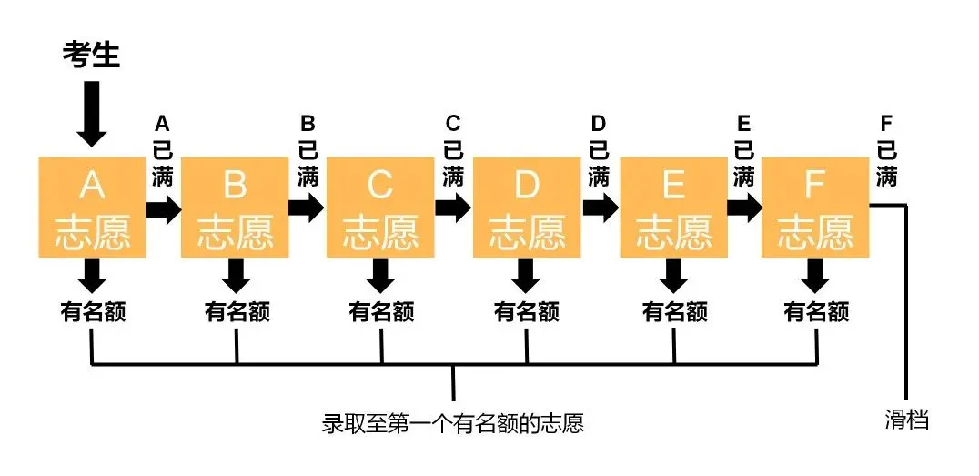【延安中考录取】详解平行志愿!-第5张图片-四季读书网 【延安中考录取】详解平行志愿!-第5张图片-四季读书网