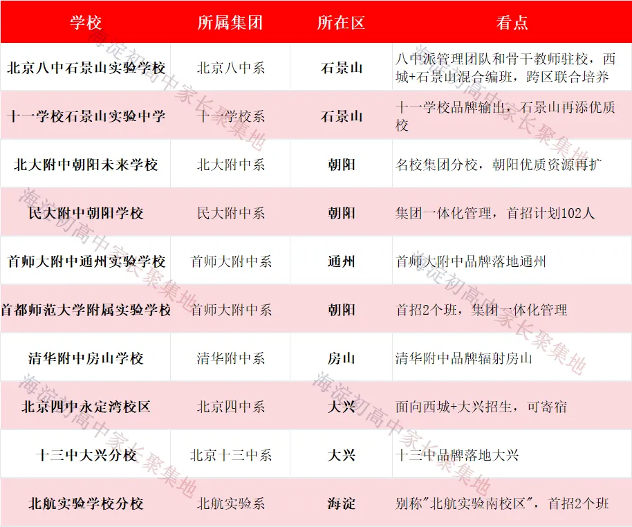 2026北京中考大变局:老牌名校扩容及新增校招生明细-第2张图片-四季读书网 2026北京中考大变局:老牌名校扩容及新增校招生明细-第2张图片-四季读书网