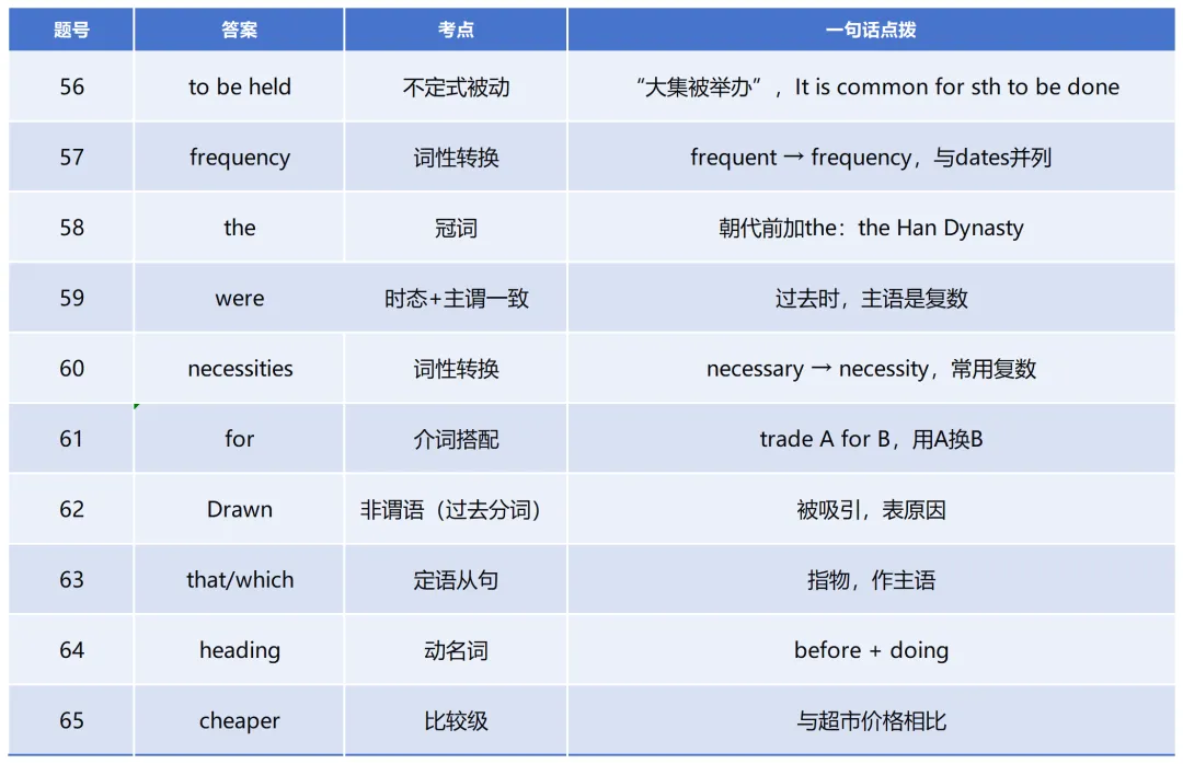 真题研读馆 | 赶集、以物易物、烟火气……高考英语语法填空竟然在讲“大集”?-第12张图片-四季读书网 真题研读馆 | 赶集、以物易物、烟火气……高考英语语法填空竟然在讲“大集”?-第12张图片-四季读书网