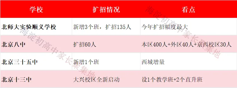 2026北京中考大变局:老牌名校扩容及新增校招生明细-第4张图片-四季读书网 2026北京中考大变局:老牌名校扩容及新增校招生明细-第4张图片-四季读书网